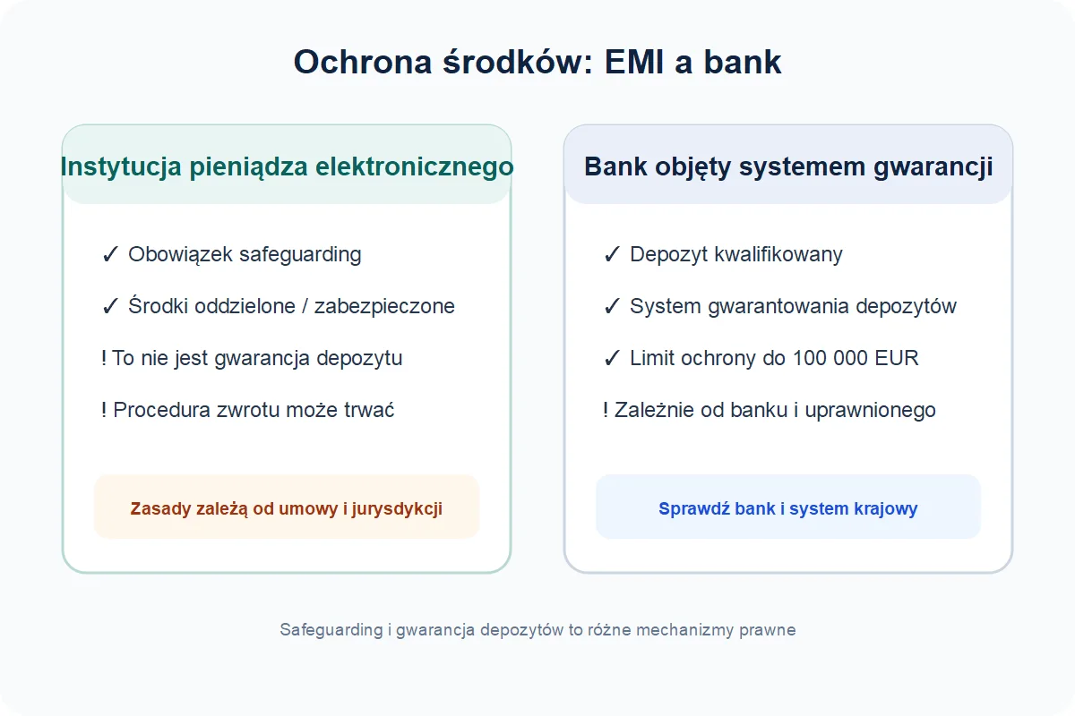Czy Volet jest bezpieczny? Licencje i ochrona depozytów 5 Porównanie safeguardingu instytucji pieniądza elektronicznego z gwarancją depozytów bankowych do limitu 100 000 euro