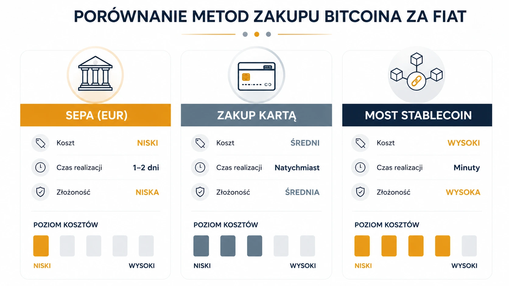 SEPA vs Card vs Stablecoin bridge (2026) – porównanie metod kupna BTC i kosztu fiat-to-crypto