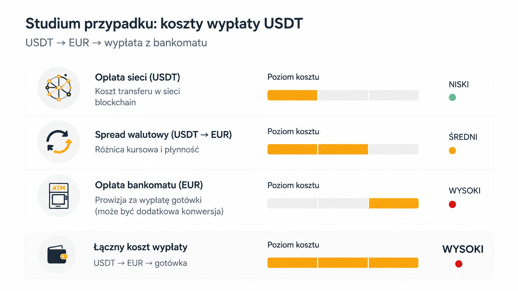 Case study: koszt all-in wypłaty USDT na kartę Volet (sieć + FX + bankomat) w 2026