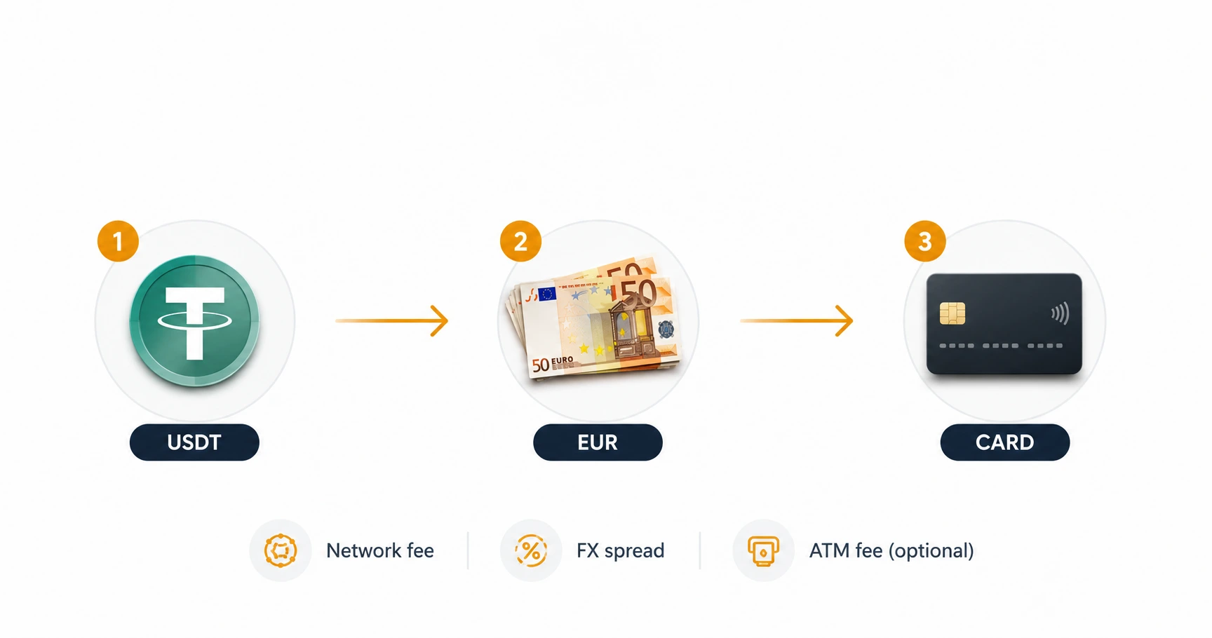 Jak wypłacić USDT na kartę Volet w 2026: off-ramp USDT → EUR/PLN → karta